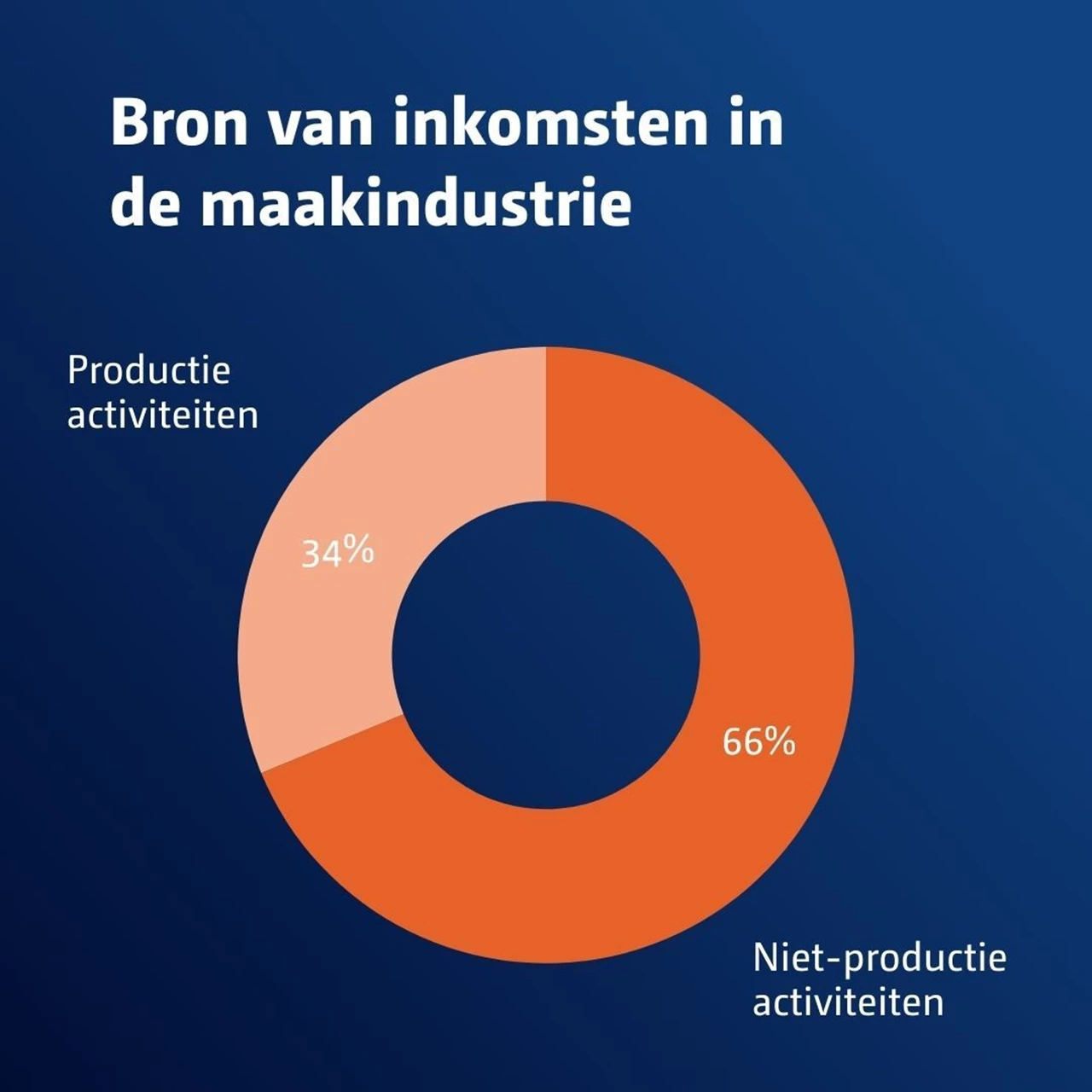 Bron van inkomsten maakindustrie