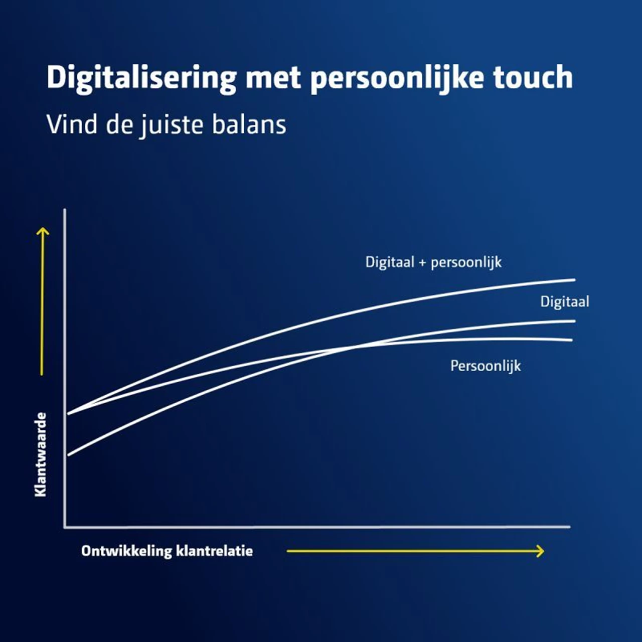 Klantwaarde: digitalisering vs persoonlijk contact